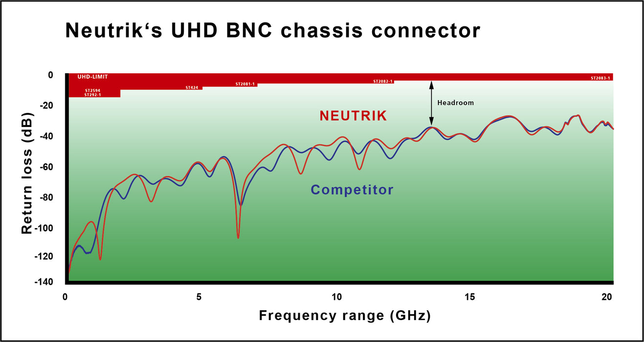 Neutrik - NBB75DFIX - Isolated UHD BNC chassis connector, feedthrough in antraloy plated D-shape housing.