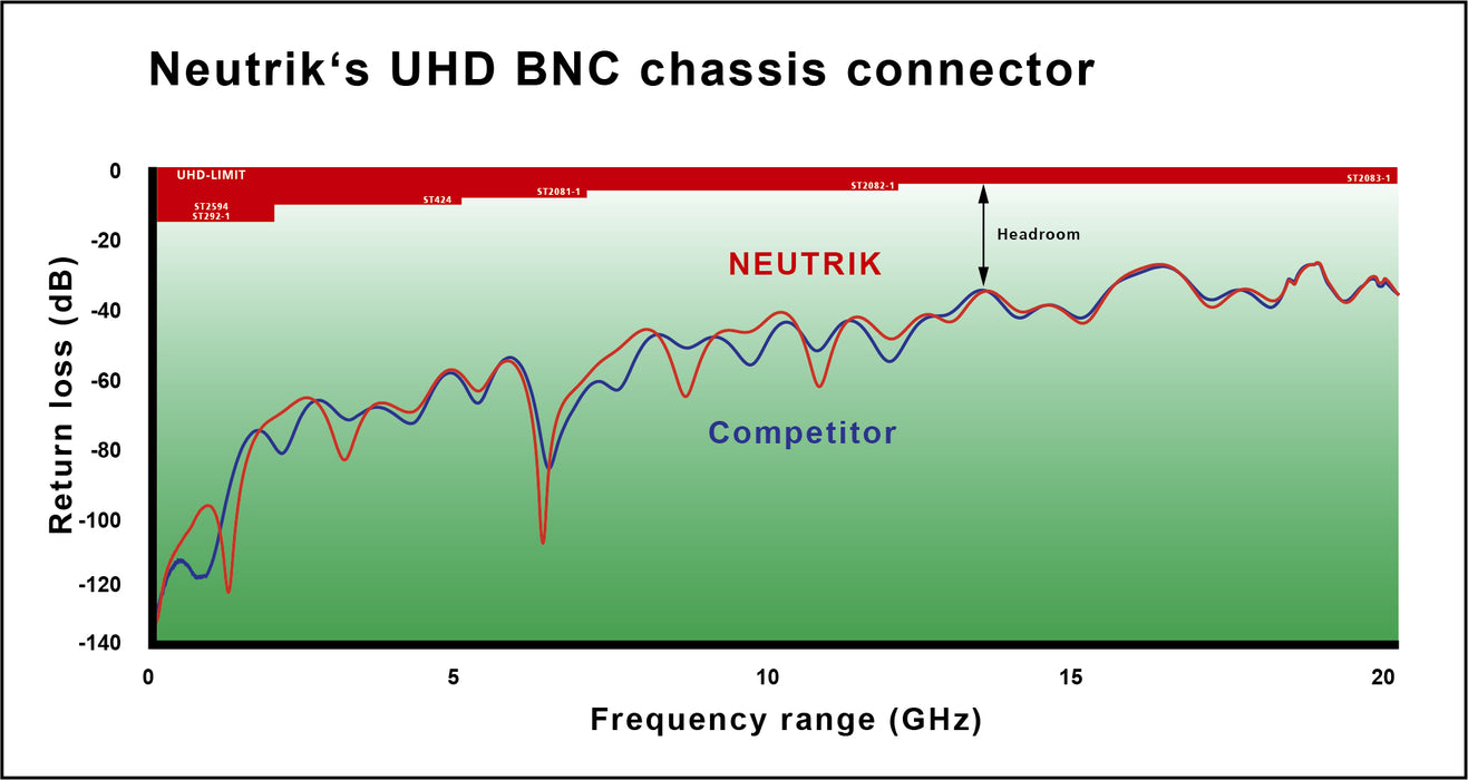 Neutrik - NBNC75BZV14X - The rearTWIST UHD BNC connectors are specifically designed for high resolution video signal transmissions.