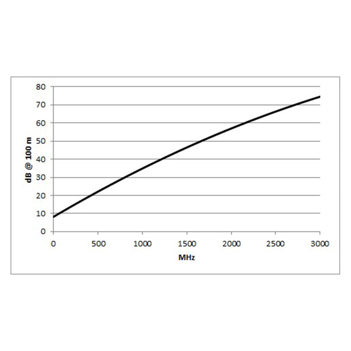 50 Ohm Coax Cable