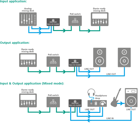 Neutrik - NA2-IO-DLINE - Dante I/O Converter