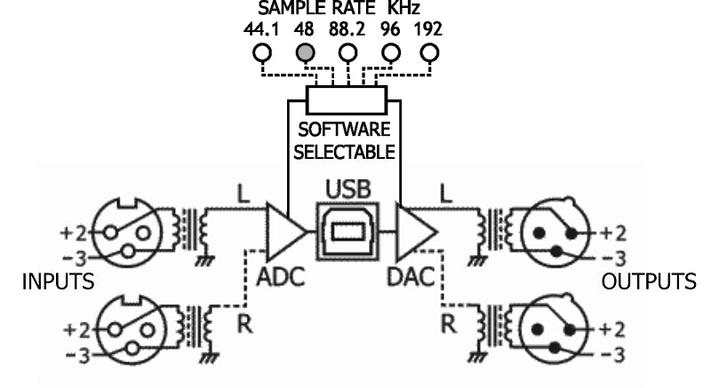 ARX - USB Ultra I/O - Trans Iso USB In/Out Interface Multi Sample Rate 192KHz